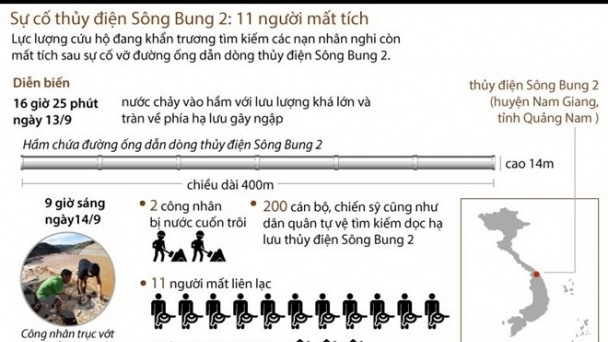 [Infographics] Sự cố nghiêm trọng tại thủy điện Sông Bung 2